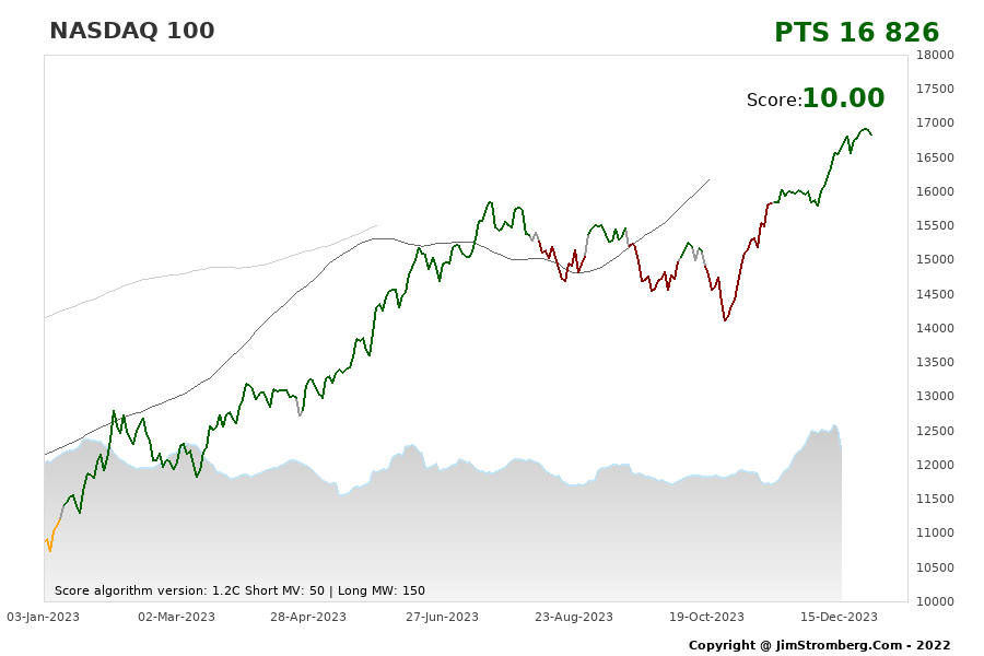 The Live Chart for NASDAQ 100 